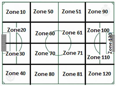 Polar Coordinate Analysis of Relationships With Teammates, Areas of the Pitch, and Dynamic Play in Soccer: A Study of Xabi Alonso